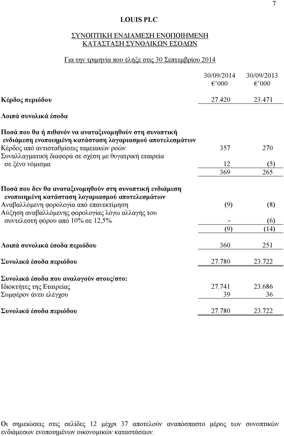 Συναλλαγματική διαφορά σε σχέση με θυγατρική εταιρεία σε ξένο νόμισμα 12 (5) 369 265 Ποσά που δεν θα αναταξινομηθούν στη συνοπτική ενδιάμεση ενοποιημένη κατάσταση λογαριασμού αποτελεσμάτων