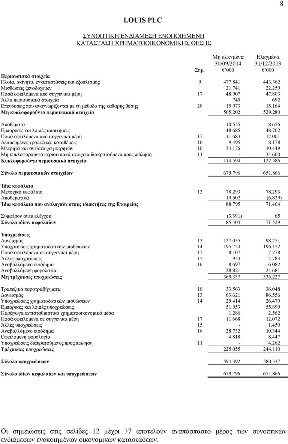 164 Μη κυκλοφορούντα περιουσιακά στοιχεία 565.202 529.280 Αποθέματα 10.555 8.656 Εμπορικές και λοιπές απαιτήσεις 48.685 48.702 Ποσά οφειλόμενα από συγγενικά μέρη 17 11.683 12.