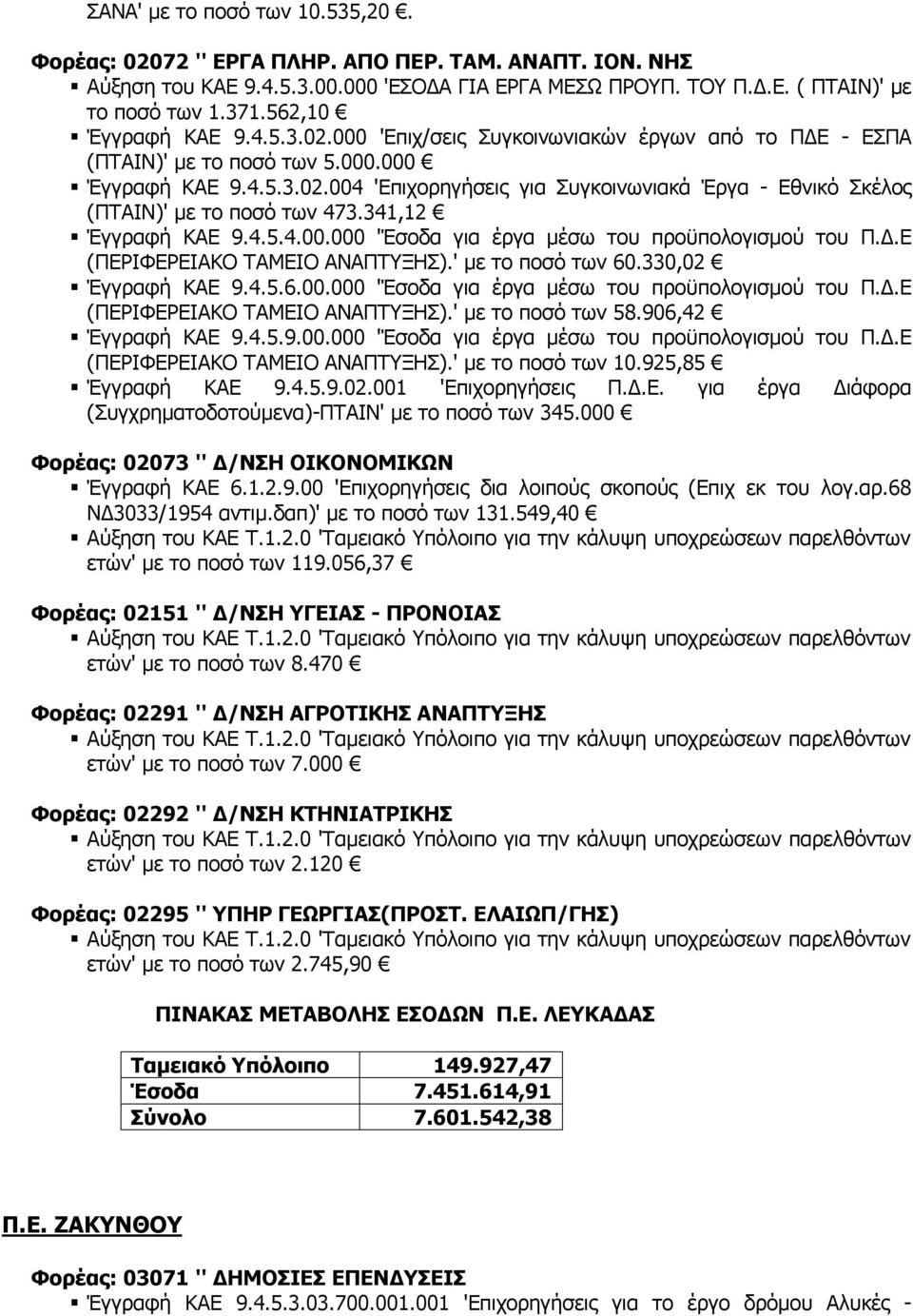 341,12 Έγγραφή ΚΑΕ 9.4.5.4.00.000 'Έσοδα για έργα μέσω του προϋπολογισμού του Π.Δ.Ε (ΠΕΡΙΦΕΡΕΙΑΚΟ ΤΑΜΕΙΟ ΑΝΑΠΤΥΞΗΣ).' με το ποσό των 60.330,02 Έγγραφή ΚΑΕ 9.4.5.6.00.000 'Έσοδα για έργα μέσω του προϋπολογισμού του Π.Δ.Ε (ΠΕΡΙΦΕΡΕΙΑΚΟ ΤΑΜΕΙΟ ΑΝΑΠΤΥΞΗΣ).' με το ποσό των 58.