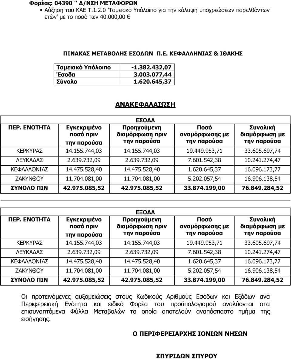 639.732,09 2.639.732,09 7.601.542,38 10.241.274,47 ΚΕΦΑΛΛΟΝΙΑΣ 14.475.528,40 14.475.528,40 1.620.645,37 16.096.173,77 ΖΑΚΥΝΘΟΥ 11.704.081,00 11.704.081,00 5.202.057,54 16.906.138,54 ΣΥΝΟΛΟ ΠΙΝ 42.975.