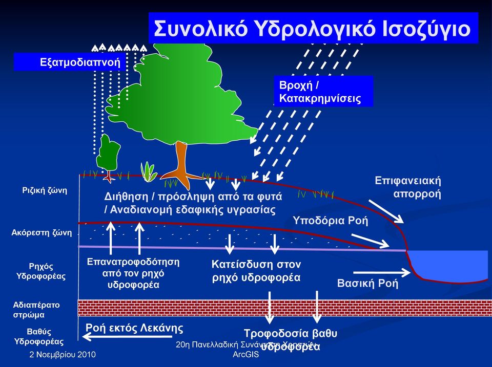 Δπηθαλεηαθή απνξξνή Ρερόο Υδξνθνξέαο Δπαλαηξνθνδόηεζε από ηνλ ξερό πδξνθνξέα Καηείζδπζε