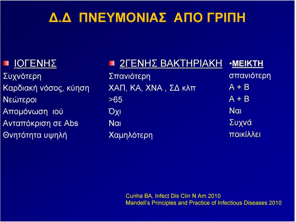 κλπ >65 Όχι Ναι Χαμηλότερη ΜΕΙΚΤΗ σπανιότερη Α + Β Α + Β Ναι Συχνά ποικίλλει Cunha