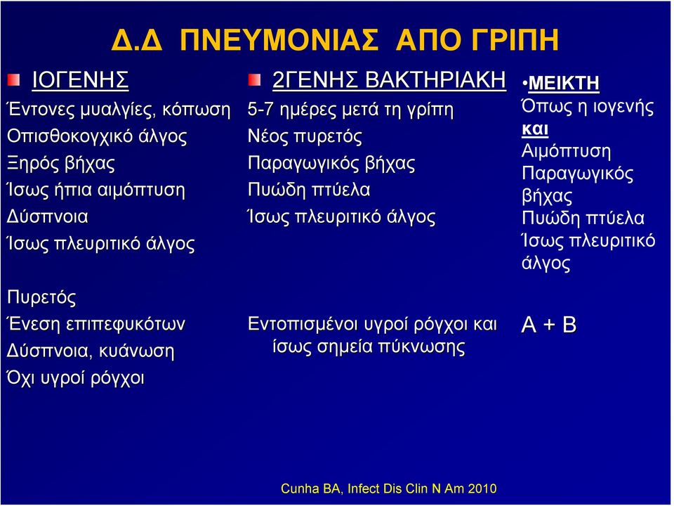 πλευριτικό άλγος 2ΓΕΝΗΣ ΒΑΚΤΗΡΙΑΚΗ 5-7 ημέρες μετά τη γρίπη Νέος πυρετός Παραγωγικός βήχας Πυώδη πτύελα Ίσως πλευριτικό