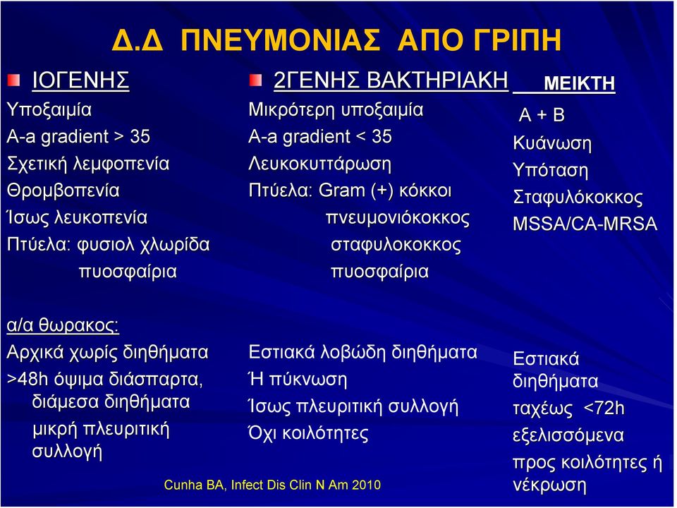 πυοσφαίρια ΜΕΙΚΤΗ Α + Β Κυάνωση Υπόταση Σταφυλόκοκκος MSSA/CA-MRSA MRSA α/α θωρακος: Αρχικά χωρίς διηθήματα >48h όψιμα διάσπαρτα, διάμεσα διηθήματα μικρή