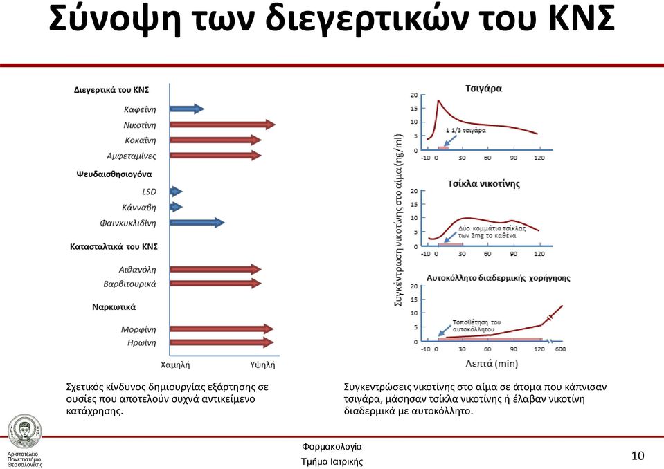 Συγκεντρώσεις νικοτίνης στο αίμα σε άτομα που κάπνισαν τσιγάρα,