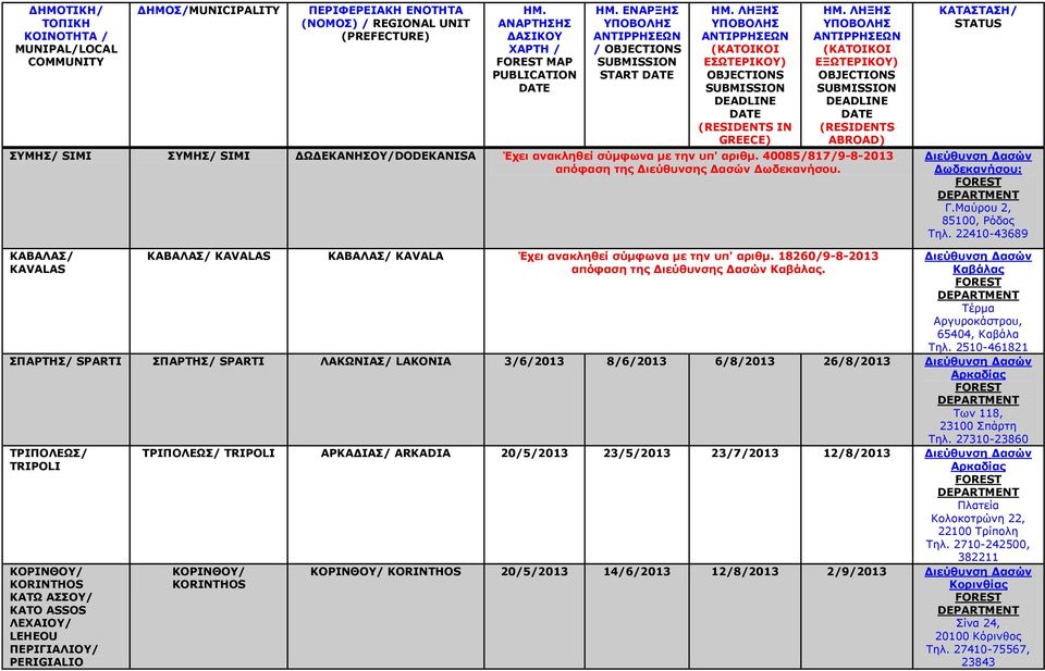 ΛΗΞΗΣ ΥΠΟΒΟΛΗΣ (ΚΑΤΟΙΚΟΙ ΕΞΩΤΕΡΙΚΟΥ) S SUBMISSION DEADLINE DATE (RESIDENTS ABROAD) ΣΥΜΗΣ/ SIMI ΣΥΜΗΣ/ SIMI ΔΩΔΕΚΑΝΗΣΟΥ/DODEKANISA Έχει ανακληθεί σύμφωνα με την υπ' αριθμ.