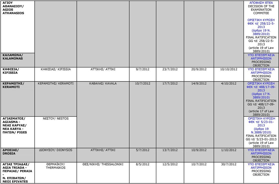 GG τδ' 258/22-5- ΥΠΟ ΕΠΕΞΕΡΓΑΣΙΑ ΚΗΦΙΣΙΑΣ/ KIFISSIA ΑΤΤΙΚΗΣ/ ATTIKI 9/7/ 23/7/ 20/9/ 10/10/ ΥΠΟ ΕΠΕΞΕΡΓΑΣΙΑ ΚΕΡΑΜΩΤΗΣ/ KERAMOTI ΚΑΒΑΛΑΣ/ KAVALA 10/7/ 17/7/ 14/9/ 4/10/ ΟΡΙΣΤΙΚΗ ΚΥΡΩΣΗ ΦΕΚ τδ'