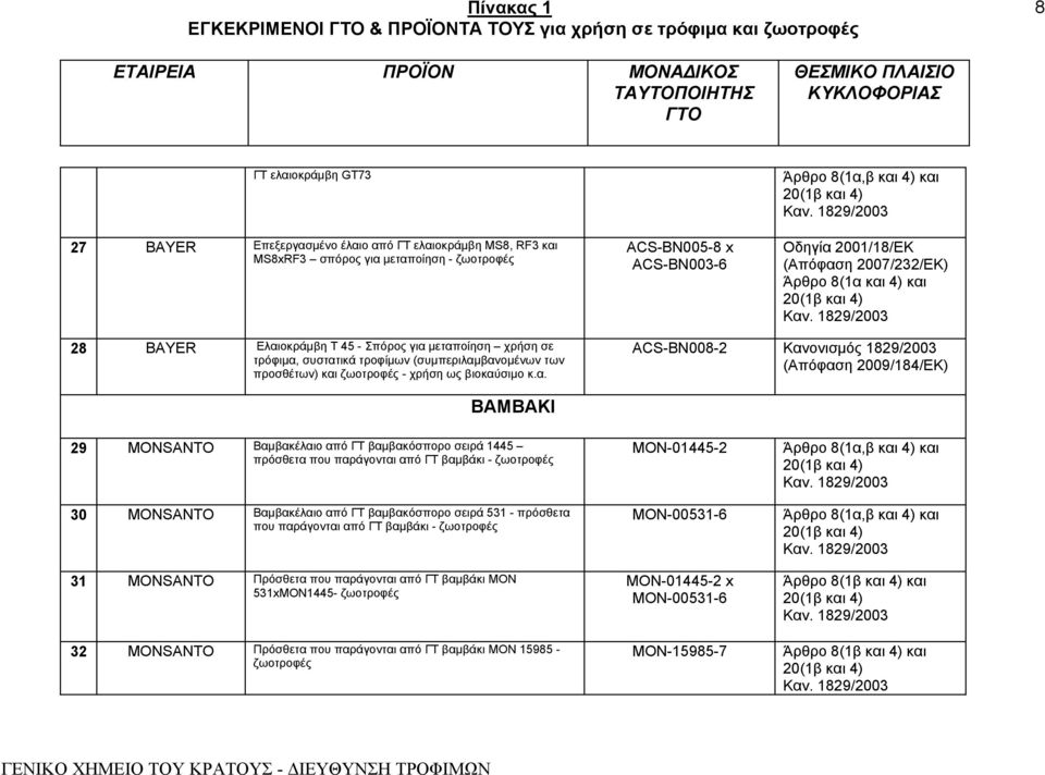 σειρά 1445 πρόσθετα που παράγονται από ΓΤ βαμβάκι - ζωοτροφές 30 MONSANTO Βαμβακέλαιο από ΓΤ βαμβακόσπορο σειρά 531 - πρόσθετα που παράγονται από ΓΤ βαμβάκι - ζωοτροφές 31 MONSANTO