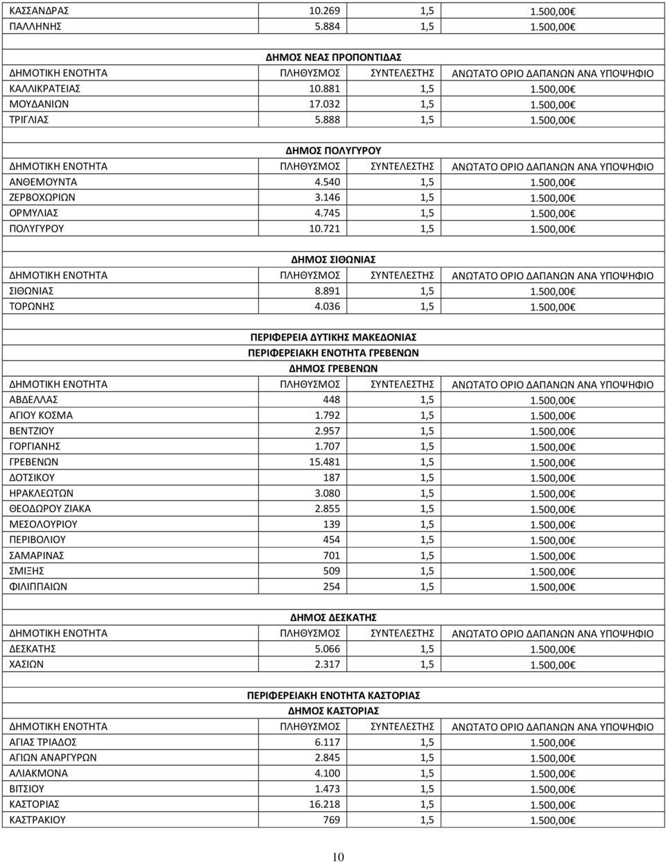 036 1,5 1.500,00 ΠΕΡΙΦΕΡΕΙΑ ΔΥΤΙΚΗΣ ΜΑΚΕΔΟΝΙΑΣ ΠΕΡΙΦΕΡΕΙΑΚΗ ΕΝΟΤΗΤΑ ΓΡΕΒΕΝΩΝ ΔΗΜΟΣ ΓΡΕΒΕΝΩΝ ΑΒΔΕΛΛΑΣ 448 1,5 1.500,00 ΑΓΙΟΥ ΚΟΣΜΑ 1.792 1,5 1.500,00 ΒΕΝΤΖΙΟΥ 2.957 1,5 1.500,00 ΓΟΡΓΙΑΝΗΣ 1.707 1,5 1.