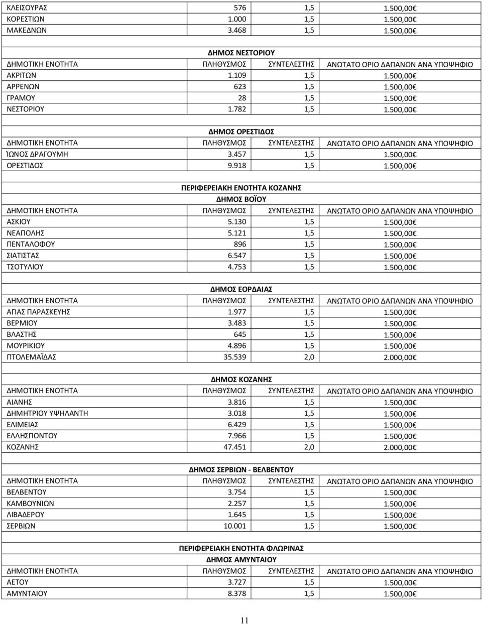 500,00 ΠΕΝΤΑΛΟΦΟΥ 896 1,5 1.500,00 ΣΙΑΤΙΣΤΑΣ 6.547 1,5 1.500,00 ΤΣΟΤΥΛΙΟΥ 4.753 1,5 1.500,00 ΔΗΜΟΣ ΕΟΡΔΑΙΑΣ ΑΓΙΑΣ ΠΑΡΑΣΚΕΥΗΣ 1.977 1,5 1.500,00 ΒΕΡΜΙΟΥ 3.483 1,5 1.500,00 ΒΛΑΣΤΗΣ 645 1,5 1.