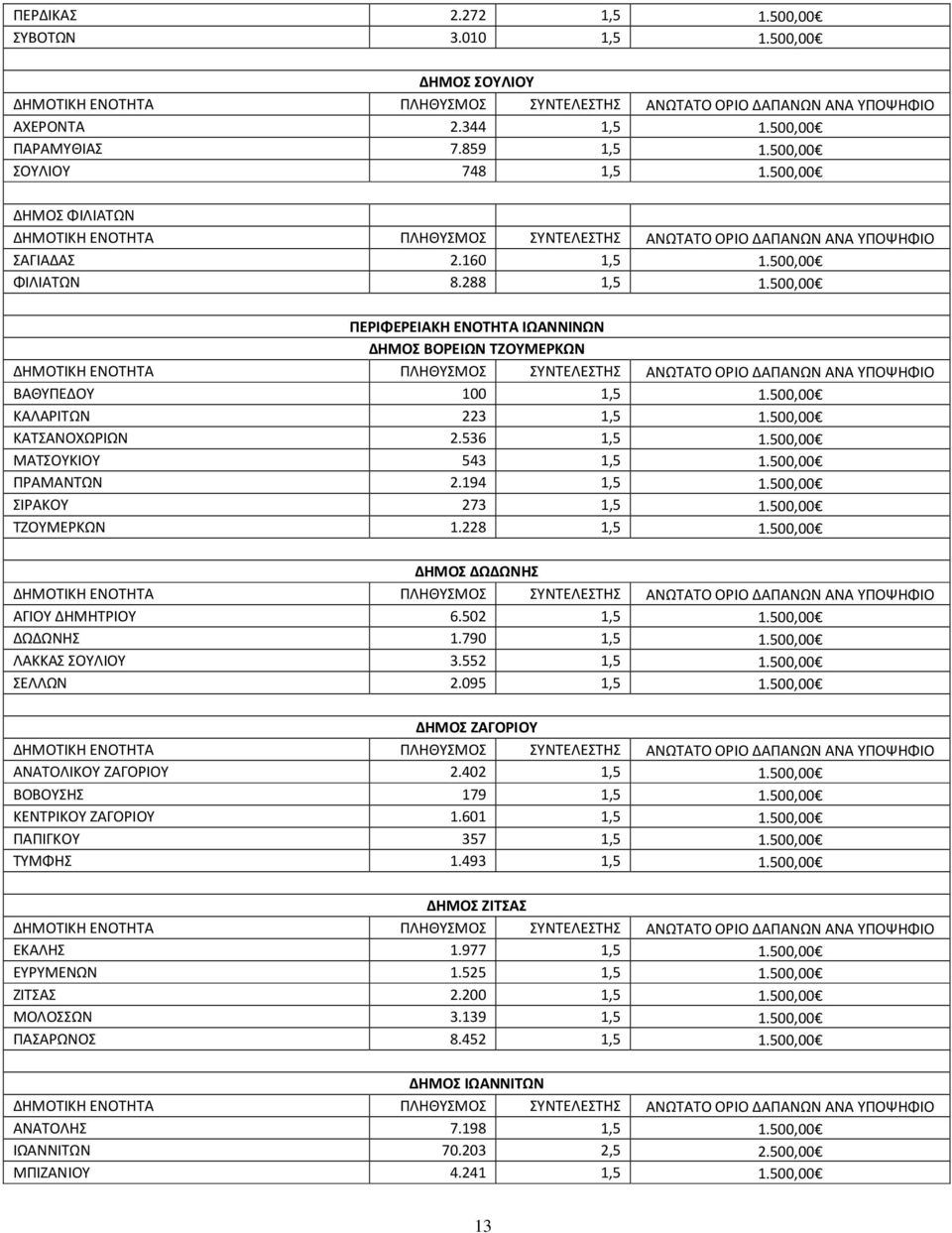 500,00 ΠΡΑΜΑΝΤΩΝ 2.194 1,5 1.500,00 ΣΙΡΑΚΟΥ 273 1,5 1.500,00 ΤΖΟΥΜΕΡΚΩΝ 1.228 1,5 1.500,00 ΔΗΜΟΣ ΔΩΔΩΝΗΣ ΑΓΙΟΥ ΔΗΜΗΤΡΙΟΥ 6.502 1,5 1.500,00 ΔΩΔΩΝΗΣ 1.790 1,5 1.500,00 ΛΑΚΚΑΣ ΣΟΥΛΙΟΥ 3.552 1,5 1.