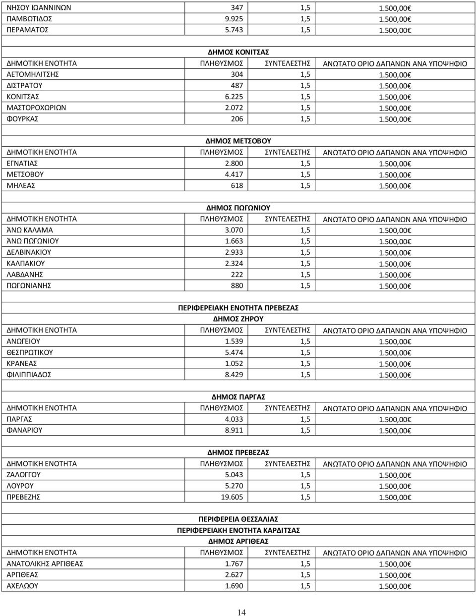 500,00 ΆΝΩ ΠΩΓΩΝΙΟΥ 1.663 1,5 1.500,00 ΔΕΛΒΙΝΑΚΙΟΥ 2.933 1,5 1.500,00 ΚΑΛΠΑΚΙΟΥ 2.324 1,5 1.500,00 ΛΑΒΔΑΝΗΣ 222 1,5 1.500,00 ΠΩΓΩΝΙΑΝΗΣ 880 1,5 1.