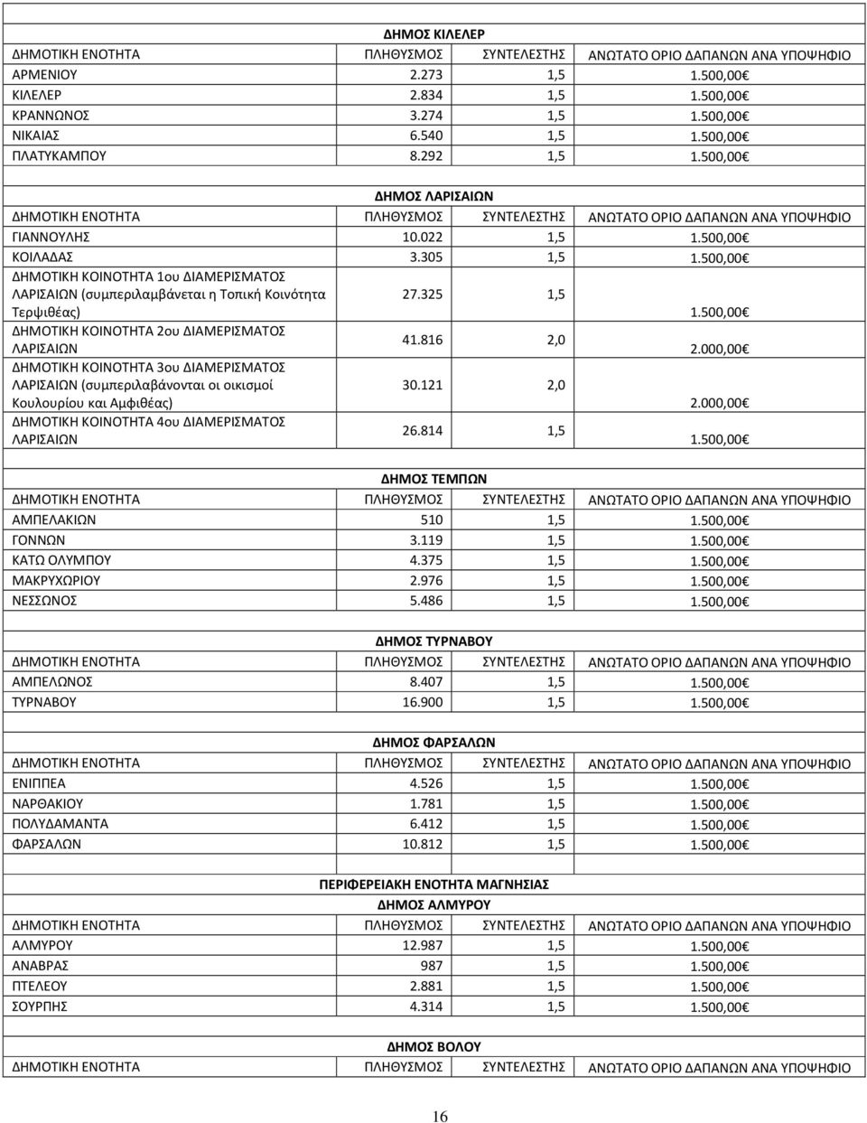 816 2,0 ΛΑΡΙΣΑΙΩΝ 2.000,00 ΔΗΜΟΤΙΚΗ ΚΟΙΝΟΤΗΤΑ 3ου ΔΙΑΜΕΡΙΣΜΑΤΟΣ ΛΑΡΙΣΑΙΩΝ (συμπεριλαβάνονται οι οικισμοί 30.121 2,0 Κουλουρίου και Αμφιθέας) 2.000,00 ΔΗΜΟΤΙΚΗ ΚΟΙΝΟΤΗΤΑ 4ου ΔΙΑΜΕΡΙΣΜΑΤΟΣ 26.