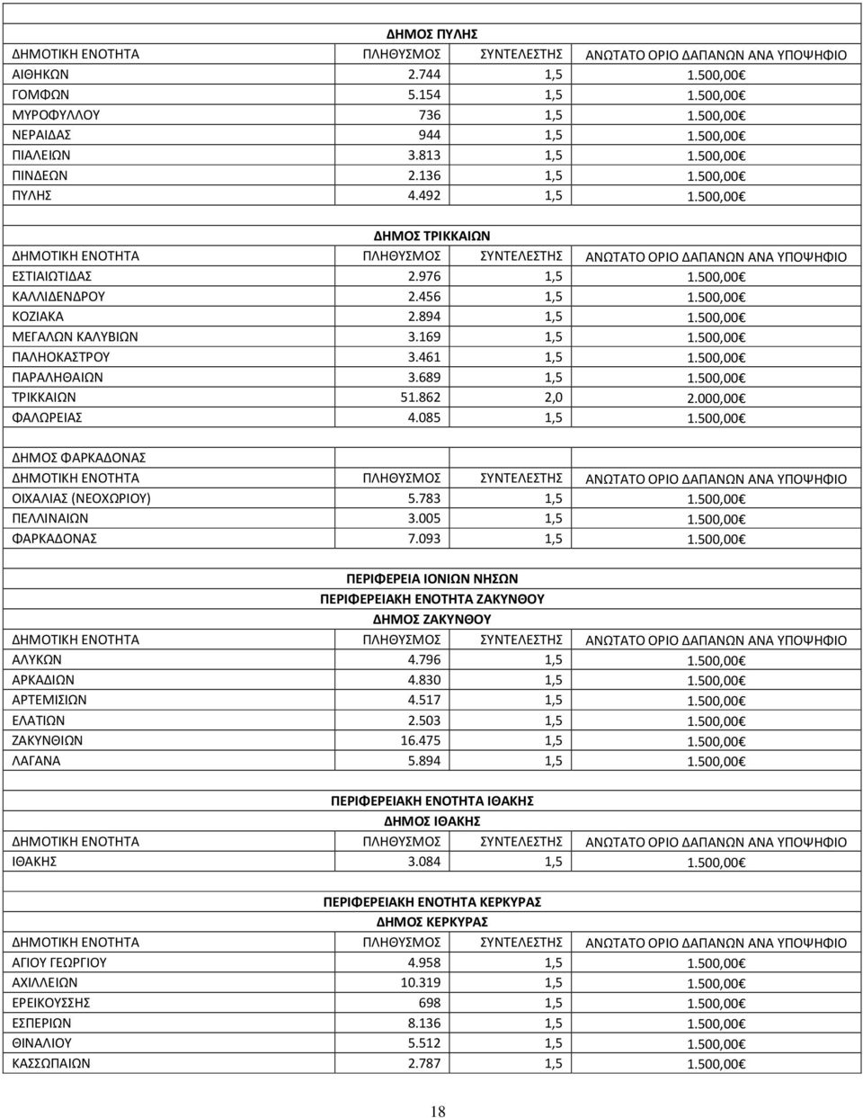 689 1,5 1.500,00 ΤΡΙΚΚΑΙΩΝ 51.862 2,0 2.000,00 ΦΑΛΩΡΕΙΑΣ 4.085 1,5 1.500,00 ΔΗΜΟΣ ΦΑΡΚΑΔΟΝΑΣ ΟΙΧΑΛΙΑΣ (ΝΕΟΧΩΡΙΟΥ) 5.783 1,5 1.500,00 ΠΕΛΛΙΝΑΙΩΝ 3.005 1,5 1.500,00 ΦΑΡΚΑΔΟΝΑΣ 7.093 1,5 1.