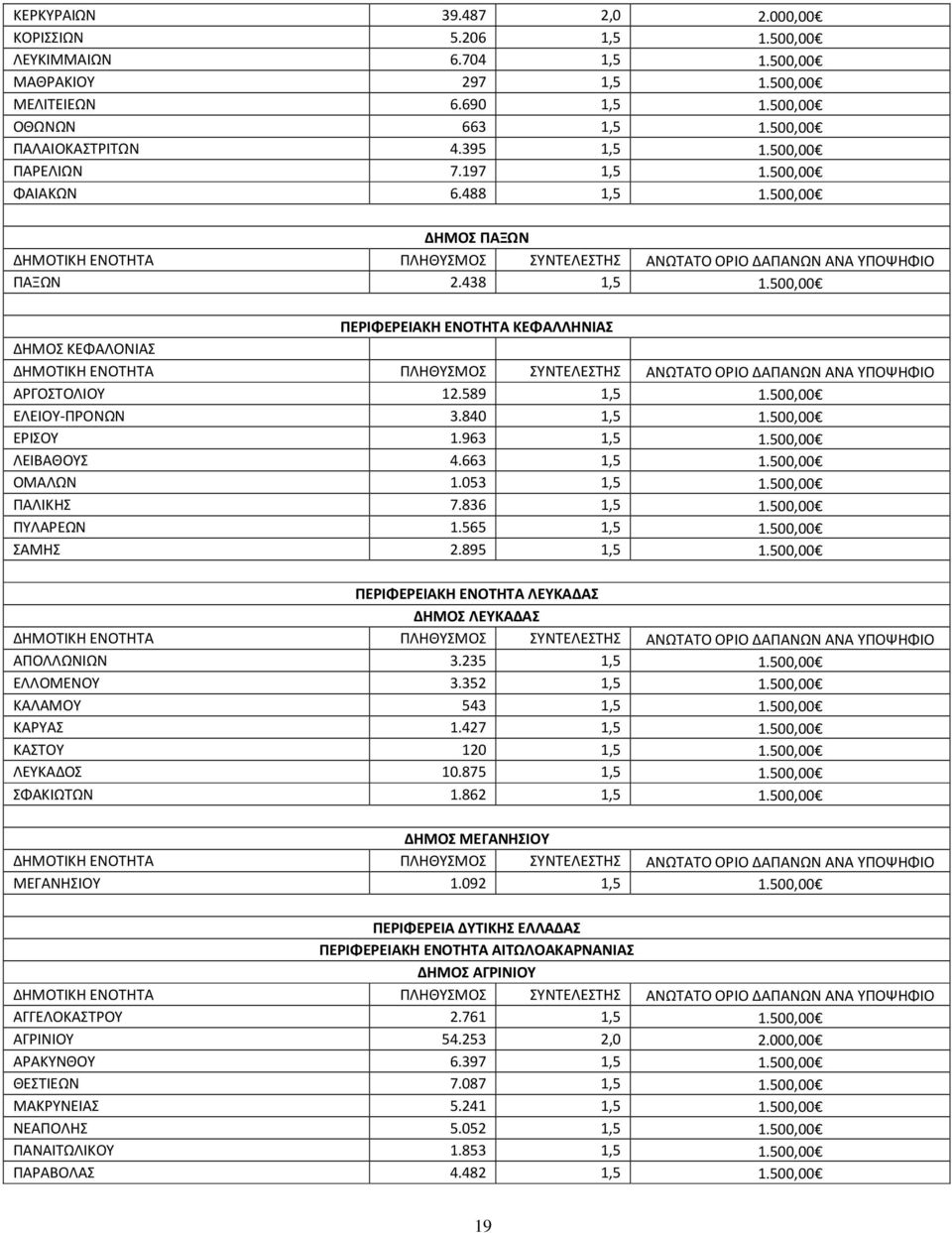 840 1,5 1.500,00 ΕΡΙΣΟΥ 1.963 1,5 1.500,00 ΛΕΙΒΑΘΟΥΣ 4.663 1,5 1.500,00 ΟΜΑΛΩΝ 1.053 1,5 1.500,00 ΠΑΛΙΚΗΣ 7.836 1,5 1.500,00 ΠΥΛΑΡΕΩΝ 1.565 1,5 1.500,00 ΣΑΜΗΣ 2.895 1,5 1.