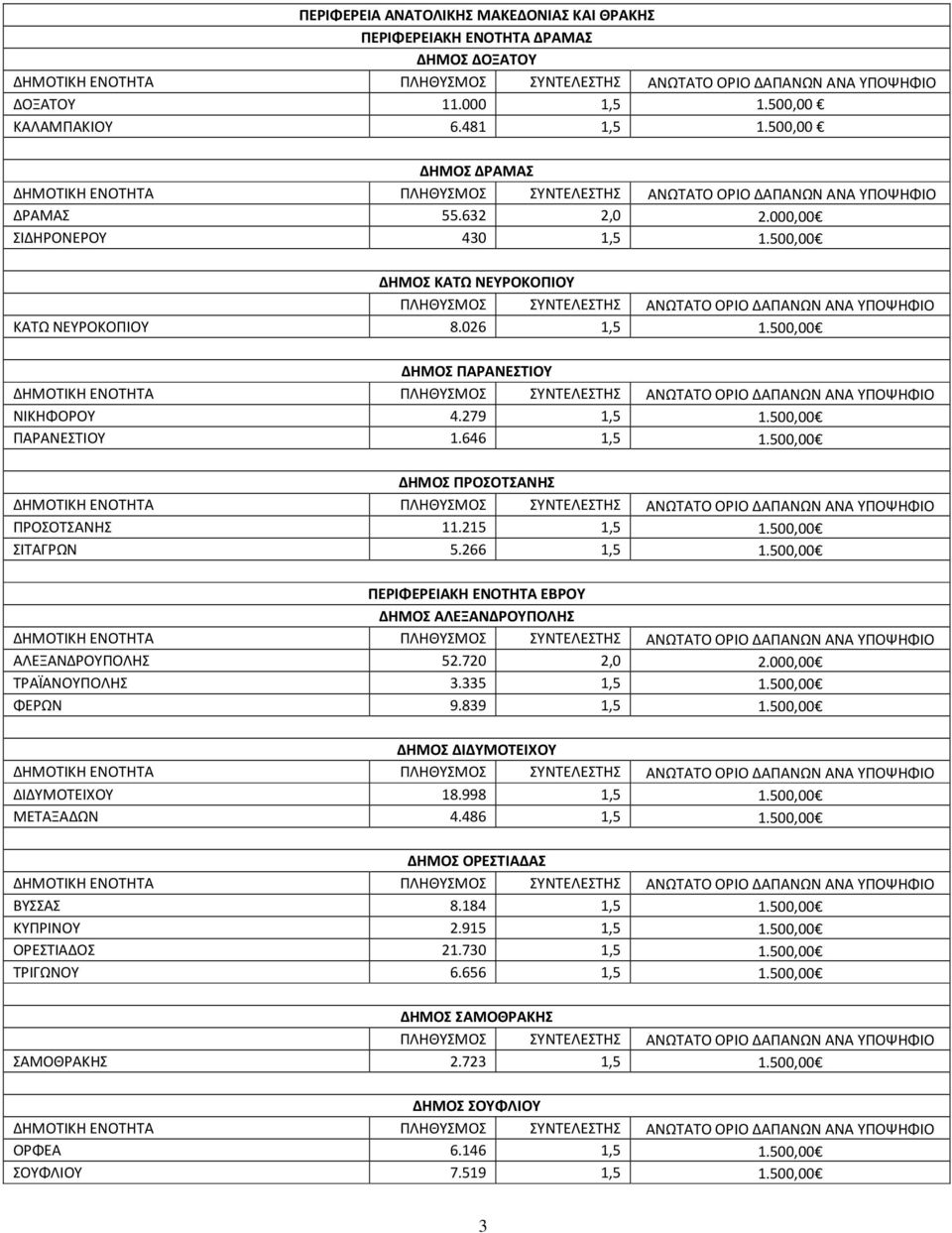 500,00 ΠΑΡΑΝΕΣΤΙΟΥ 1.646 1,5 1.500,00 ΔΗΜΟΣ ΠΡΟΣΟΤΣΑΝΗΣ ΠΡΟΣΟΤΣΑΝΗΣ 11.215 1,5 1.500,00 ΣΙΤΑΓΡΩΝ 5.266 1,5 1.500,00 ΠΕΡΙΦΕΡΕΙΑΚΗ ΕΝΟΤΗΤΑ ΕΒΡΟΥ ΔΗΜΟΣ ΑΛΕΞΑΝΔΡΟΥΠΟΛΗΣ ΑΛΕΞΑΝΔΡΟΥΠΟΛΗΣ 52.720 2,0 2.