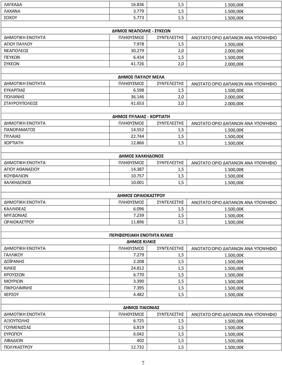 500,00 ΠΥΛΑΙΑΣ 22.744 1,5 1.500,00 ΧΟΡΤΙΑΤΗ 12.866 1,5 1.500,00 ΔΗΜΟΣ ΧΑΛΚΗΔΟΝΟΣ ΑΓΙΟΥ ΑΘΑΝΑΣΙΟΥ 14.387 1,5 1.500,00 ΚΟΥΦΑΛΙΩΝ 10.757 1,5 1.500,00 ΧΑΛΚΗΔΟΝΟΣ 10.001 1,5 1.