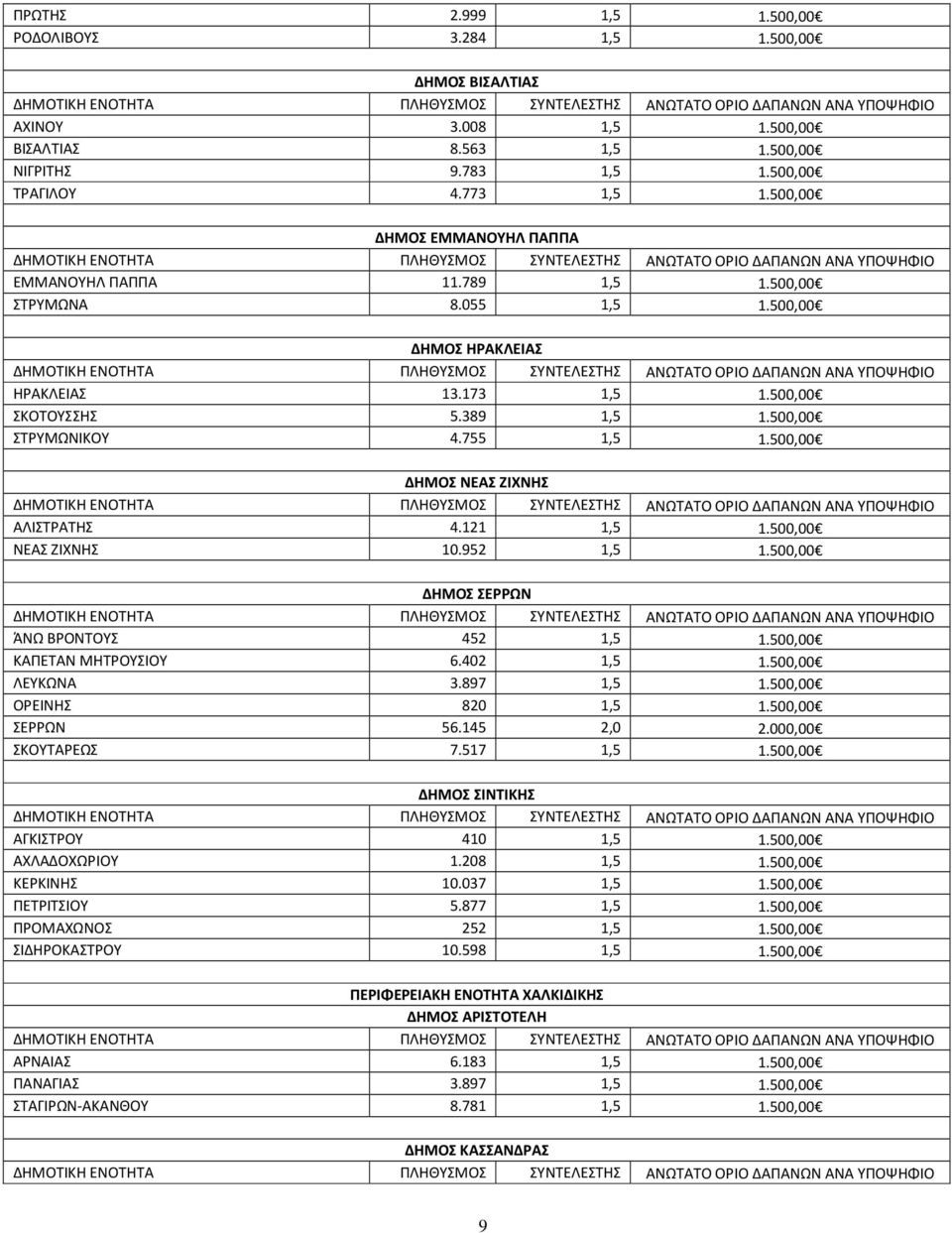 500,00 ΔΗΜΟΣ ΝΕΑΣ ΖΙΧΝΗΣ ΑΛΙΣΤΡΑΤΗΣ 4.121 1,5 1.500,00 ΝΕΑΣ ΖΙΧΝΗΣ 10.952 1,5 1.500,00 ΔΗΜΟΣ ΣΕΡΡΩΝ ΆΝΩ ΒΡΟΝΤΟΥΣ 452 1,5 1.500,00 ΚΑΠΕΤΑΝ ΜΗΤΡΟΥΣΙΟΥ 6.402 1,5 1.500,00 ΛΕΥΚΩΝΑ 3.897 1,5 1.