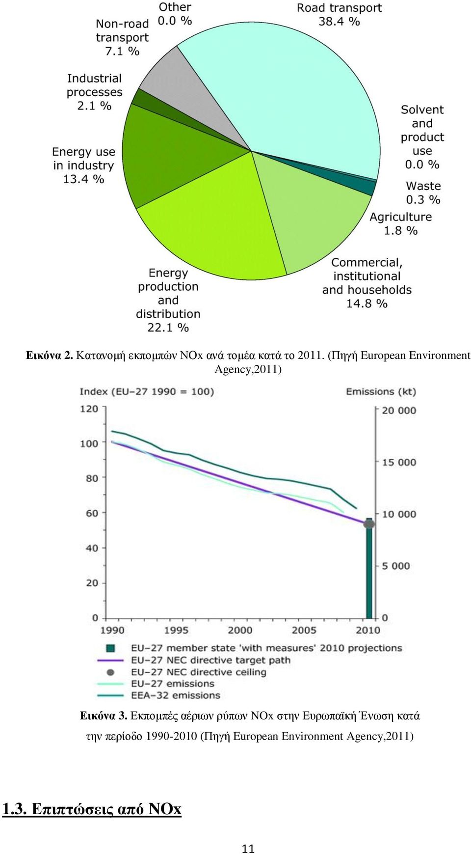 Εκπομπές αέριων ρύπων NOx στην Ευρωπαϊκή Ένωση κατά την