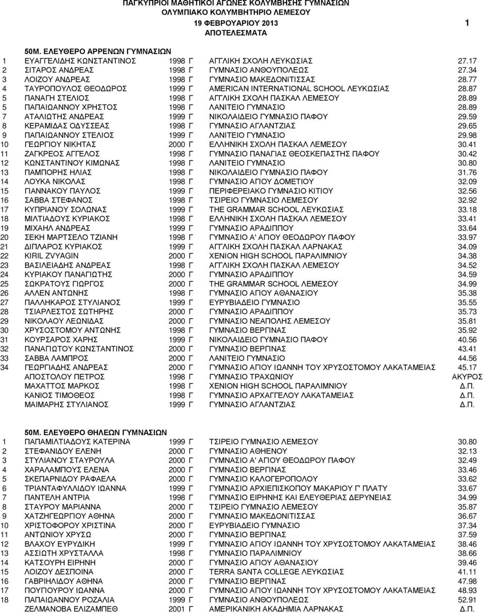 89 5 ΠΑΠΑΙΩΑΝΝΟΥ ΧΡΗΣΤΟΣ 1998 Γ ΛΑΝΙΤΕΙΟ ΓΥΜΝΑΣΙΟ 28.89 7 ΑΤΑΛΙΩΤΗΣ ΑΝΔΡΕΑΣ 1999 Γ ΝΙΚΟΛΑΙΔΕΙΟ ΓΥΜΝΑΣΙΟ ΠΑΦΟΥ 29.59 8 ΚΕΡΑΜΙΔΑΣ ΟΔΥΣΣΕΑΣ 1998 Γ ΓΥΜΝΑΣΙΟ ΑΓΛΑΝΤΖΙΑΣ 29.