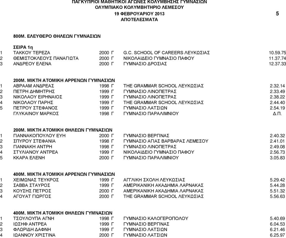 38.22 4 ΝΙΚΟΛΑΟΥ ΠΑΡΗΣ 1999 Γ THE GRAMMAR SCHOOL ΛΕΥΚΩΣΙΑΣ 2.44.40 5 ΠΕΤΡΟΥ ΣΤΕΦΑΝΟΣ 1999 Γ ΓΥΜΝΑΣΙΟ ΛΑΤΣΙΩΝ 2.54.19 ΓΛΥΚΑΙΝΟΥ ΜΑΡΚΟΣ 1998 Γ ΓΥΜΝΑΣΙΟ ΠΑΡΑΛΙΜΝΙΟΥ Δ.Π. 200Μ.