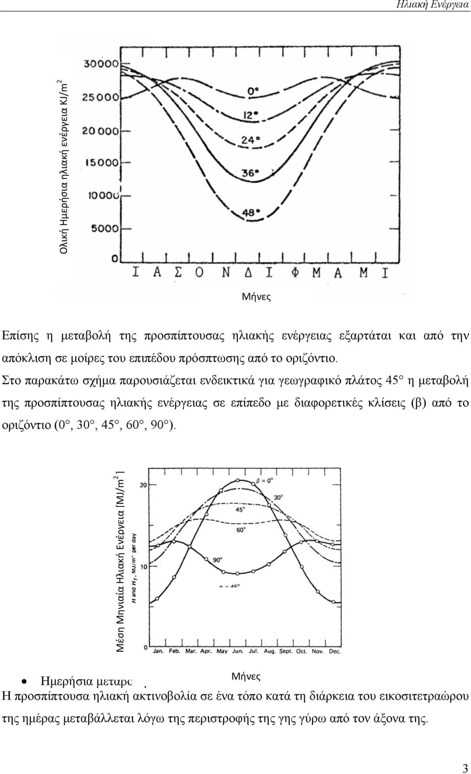 Στο παρακάτω σχήμα παρουσιάζεται ενδεικτικά για γεωγραφικό πλάτος 45 η μεταβολή της προσπίπτουσας ηλιακής ενέργειας σε επίπεδο με διαφορετικές κλίσεις