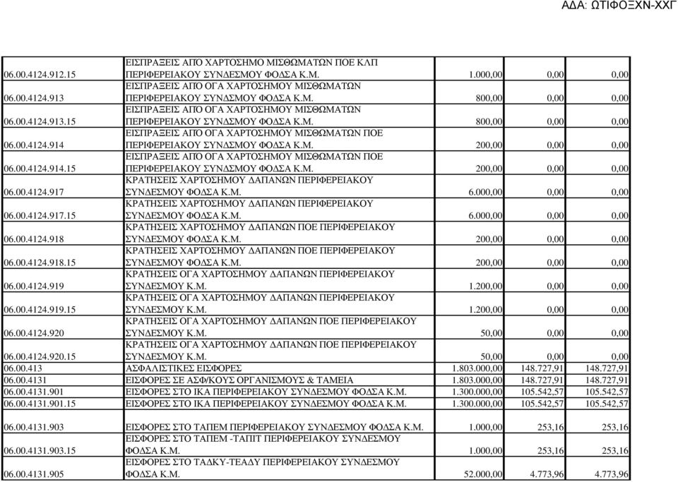 Μ. 200,00 0,00 0,00 06.00.4124.914.15 ΕΙΣΠΡΑΞΕΙΣ ΑΠΌ ΟΓΑ ΧΑΡΤΟΣΗΜΟΥ ΜΙΣΘΩΜΑΤΩΝ ΠΟΕ ΠΕΡΙΦΕΡΕΙΑΚΟΥ ΣΥΝ ΣΜΟΥ ΦΟ ΣΑ Κ.Μ. 200,00 0,00 0,00 06.00.4124.917 ΚΡΑΤΗΣΕΙΣ ΧΑΡΤΟΣΗΜΟΥ ΑΠΑΝΩΝ ΠΕΡΙΦΕΡΕΙΑΚΟΥ ΣΥΝ ΕΣΜΟΥ ΦΟ ΣΑ Κ.