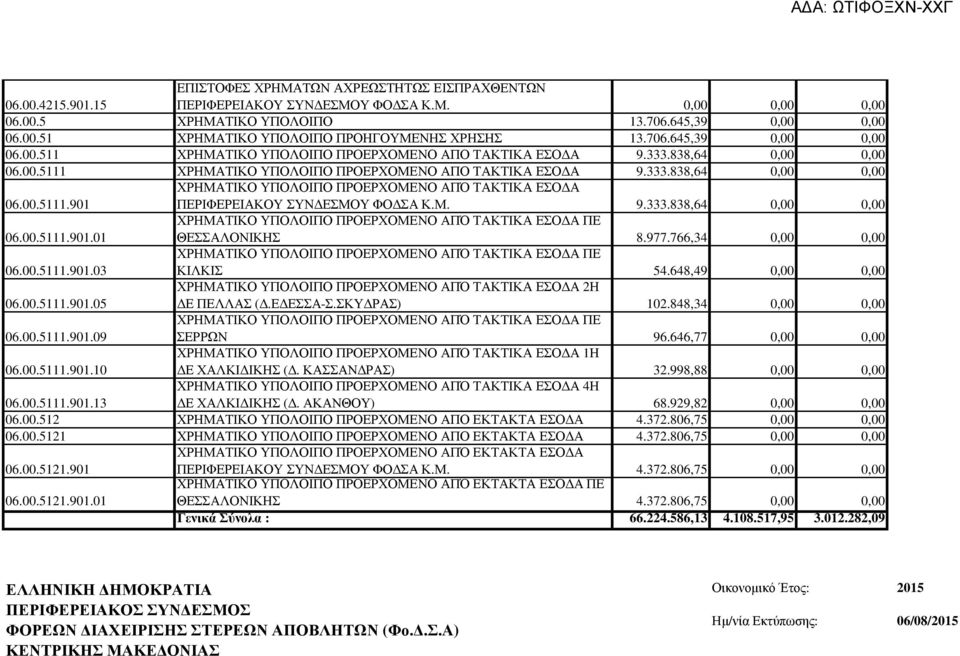 Μ. 9.333.838,64 0,00 0,00 06.00.5111.901.01 ΧΡΗΜΑΤΙΚΟ ΥΠΟΛΟΙΠΟ ΠΡΟΕΡΧΟΜΕΝΟ ΑΠΌ ΤΑΚΤΙΚΑ ΕΣΟ Α ΠΕ ΘΕΣΣΑΛΟΝΙΚΗΣ 8.977.766,34 0,00 0,00 06.00.5111.901.03 ΧΡΗΜΑΤΙΚΟ ΥΠΟΛΟΙΠΟ ΠΡΟΕΡΧΟΜΕΝΟ ΑΠΌ ΤΑΚΤΙΚΑ ΕΣΟ Α ΠΕ ΚΙΛΚΙΣ 54.