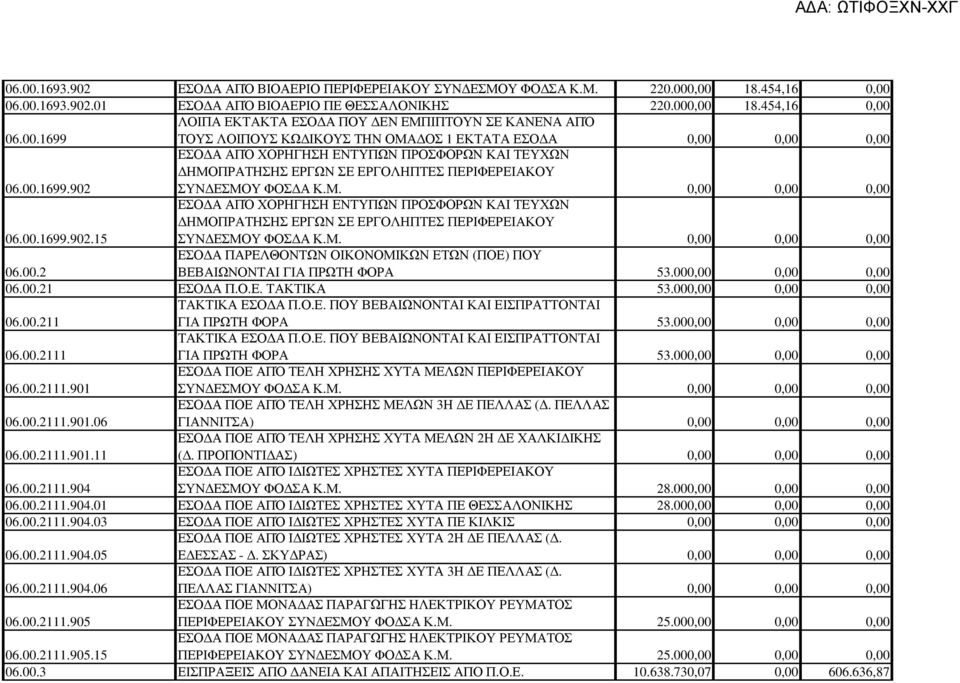 Μ. 0,00 0,00 0,00 06.00.2 ΕΣΟ Α ΠΑΡΕΛΘΟΝΤΩΝ ΟΙΚΟΝΟΜΙΚΩΝ ΕΤΩΝ (ΠΟΕ) ΠΟΥ ΒΕΒΑΙΩΝΟΝΤΑΙ ΓΙΑ ΠΡΩΤΗ ΦΟΡΑ 53.000,00 0,00 0,00 06.00.21 ΕΣΟ Α Π.Ο.Ε. ΤΑΚΤΙΚΑ 53.000,00 0,00 0,00 06.00.211 ΤΑΚΤΙΚΑ ΕΣΟ Α Π.Ο.Ε. ΠΟΥ ΒΕΒΑΙΩΝΟΝΤΑΙ ΚΑΙ ΕΙΣΠΡΑΤΤΟΝΤΑΙ ΓΙΑ ΠΡΩΤΗ ΦΟΡΑ 53.