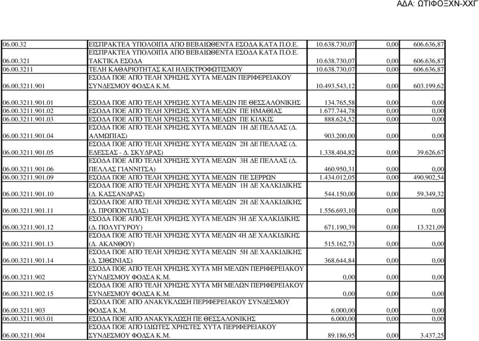 765,58 0,00 0,00 06.00.3211.901.02 ΕΣΟ Α ΠΟΕ ΑΠΌ ΤΕΛΗ ΧΡΗΣΗΣ ΧΥΤΑ ΜΕΛΩΝ ΠΕ ΗΜΑΘΙΑΣ 1.677.744,78 0,00 0,00 06.00.3211.901.03 ΕΣΟ Α ΠΟΕ ΑΠΌ ΤΕΛΗ ΧΡΗΣΗΣ ΧΥΤΑ ΜΕΛΩΝ ΠΕ ΚΙΛΚΙΣ 888.624,52 0,00 0,00 06.00.3211.901.04 ΕΣΟ Α ΠΟΕ ΑΠΌ ΤΕΛΗ ΧΡΗΣΗΣ ΧΥΤΑ ΜΕΛΩΝ 1Η Ε ΠΕΛΛΑΣ (.