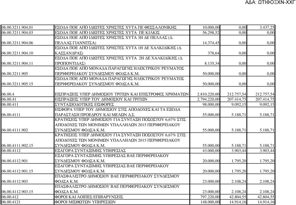 ΠΡΟΠΟΝΤΙ ΑΣ) 8.135,34 0,00 0,00 06.00.3211.905 ΕΣΟ Α ΠΟΕ ΑΠΌ ΜΟΝΑ Α ΠΑΡΑΓΩΓΗΣ ΗΛΕΚΤΡΙΚΟΥ ΡΕΥΜΑΤΟΣ ΠΕΡΙΦΕΡΕΙΑΚΟΥ ΣΥΝ ΕΣΜΟΥ ΦΟ ΣΑ Κ.Μ. 50.000,00 0,00 0,00 06.00.3211.905.15 ΕΣΟ Α ΠΟΕ ΑΠΌ ΜΟΝΑ Α ΠΑΡΑΓΩΓΗΣ ΗΛΕΚΤΡΙΚΟΥ ΡΕΥΜΑΤΟΣ ΠΕΡΙΦΕΡΕΙΑΚΟΥ ΣΥΝ ΕΣΜΟΥ ΦΟ ΣΑ Κ.