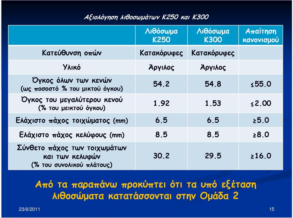 92 1.53 2.00 Ελάχιστο πάχος τοιχώµατος (mm) 6.5 6.5 5.0 Ελάχιστο πάχος κελύφους (mm) 8.5 8.