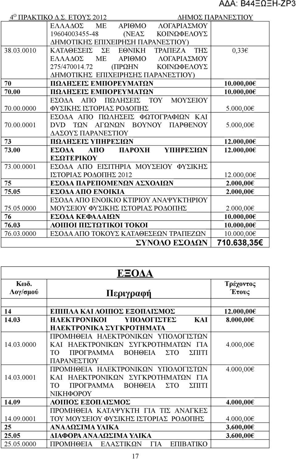 000,00 ΕΣΟΔΑ ΑΠΟ ΠΩΛΗΣΕΙΣ ΦΩΤΟΓΡΑΦΙΩΝ ΚΑΙ 70.00.0001 DVD ΤΩΝ ΑΓΩΝΩΝ ΒΟΥΝΟΥ ΠΑΡΘΕΝΟΥ 5.000,00 ΔΑΣΟΥΣ 73 ΠΩΛΗΣΕΙΣ ΥΠΗΡΕΣΙΩΝ 12.000,00 73.00 ΕΣΟΔΑ ΑΠΟ ΠΑΡΟΧΗ ΥΠΗΡΕΣΙΩΝ 12.000,00 ΕΣΩΤΕΡΙΚΟΥ 73.00.0001 ΕΣΟΔΑ ΑΠΟ ΕΙΣΙΤΗΡΙΑ ΜΟΥΣΕΙΟΥ ΦΥΣΙΚΗΣ ΙΣΤΟΡΙΑΣ ΡΟΔΟΠΗΣ 2012 12.