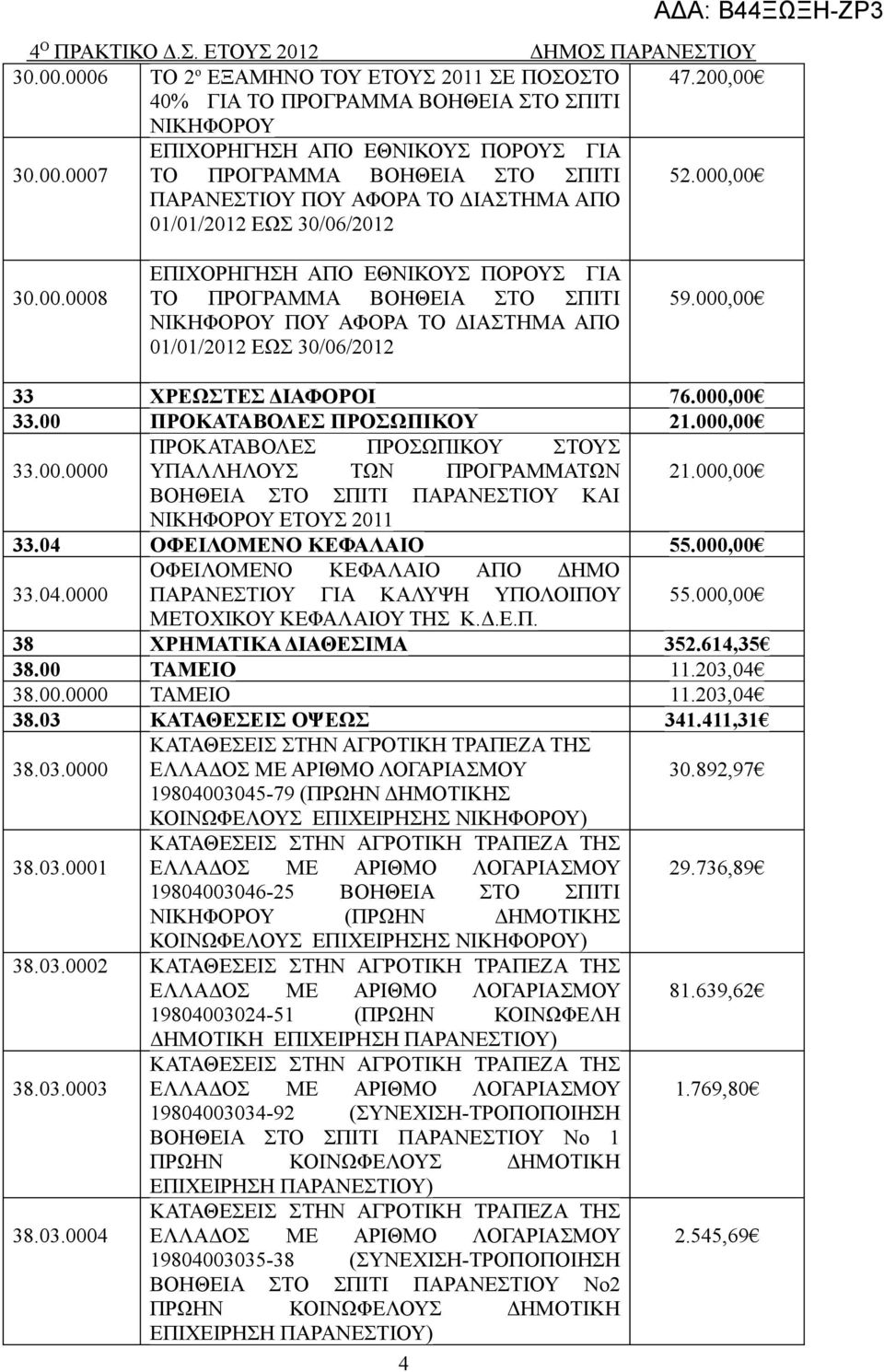 000,00 ΠΡΟΚΑΤΑΒΟΛΕΣ ΠΡΟΣΩΠΙΚΟΥ ΣΤΟΥΣ 33.00.0000 ΥΠΑΛΛΗΛΟΥΣ ΤΩΝ ΠΡΟΓΡΑΜΜΑΤΩΝ 21.000,00 ΒΟΗΘΕΙΑ ΣΤΟ ΣΠΙΤΙ ΚΑΙ ΕΤΟΥΣ 2011 33.04 ΟΦΕΙΛΟΜΕΝΟ ΚΕΦΑΛΑΙΟ 55.000,00 33.04.0000 ΟΦΕΙΛΟΜΕΝΟ ΚΕΦΑΛΑΙΟ ΑΠΟ ΔΗΜΟ ΓΙΑ ΚΑΛΥΨΗ ΥΠΟΛΟΙΠΟΥ 55.