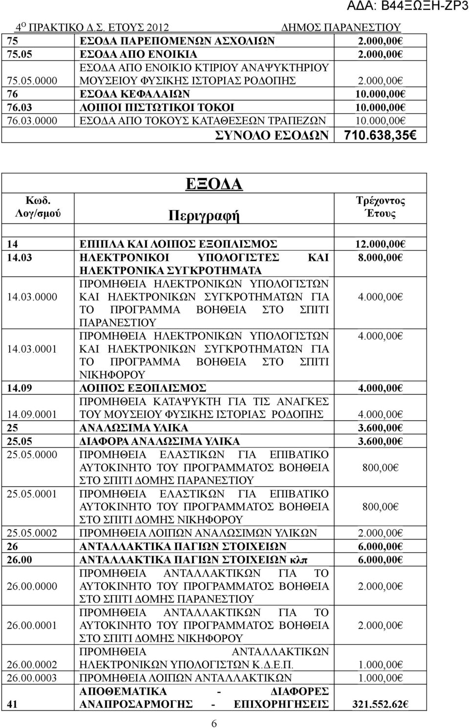 Λογ/σμού ΕΞΟΔΑ Περιγραφή Τρέχοντος Έτους 14 ΕΠΙΠΛΑ ΚΑΙ ΛΟΙΠΟΣ ΕΞΟΠΛΙΣΜΟΣ 12.000,00 14.03 ΗΛΕΚΤΡΟΝΙΚΟΙ ΥΠΟΛΟΓΙΣΤΕΣ ΚΑΙ 8.000,00 ΗΛΕΚΤΡΟΝΙΚΑ ΣΥΓΚΡΟΤΗΜΑΤΑ 14.03.0000 ΠΡΟΜΗΘΕΙΑ ΗΛΕΚΤΡΟΝΙΚΩΝ ΥΠΟΛΟΓΙΣΤΩΝ ΚΑΙ ΗΛΕΚΤΡΟΝΙΚΩΝ ΣΥΓΚΡΟΤΗΜΑΤΩΝ ΓΙΑ 4.