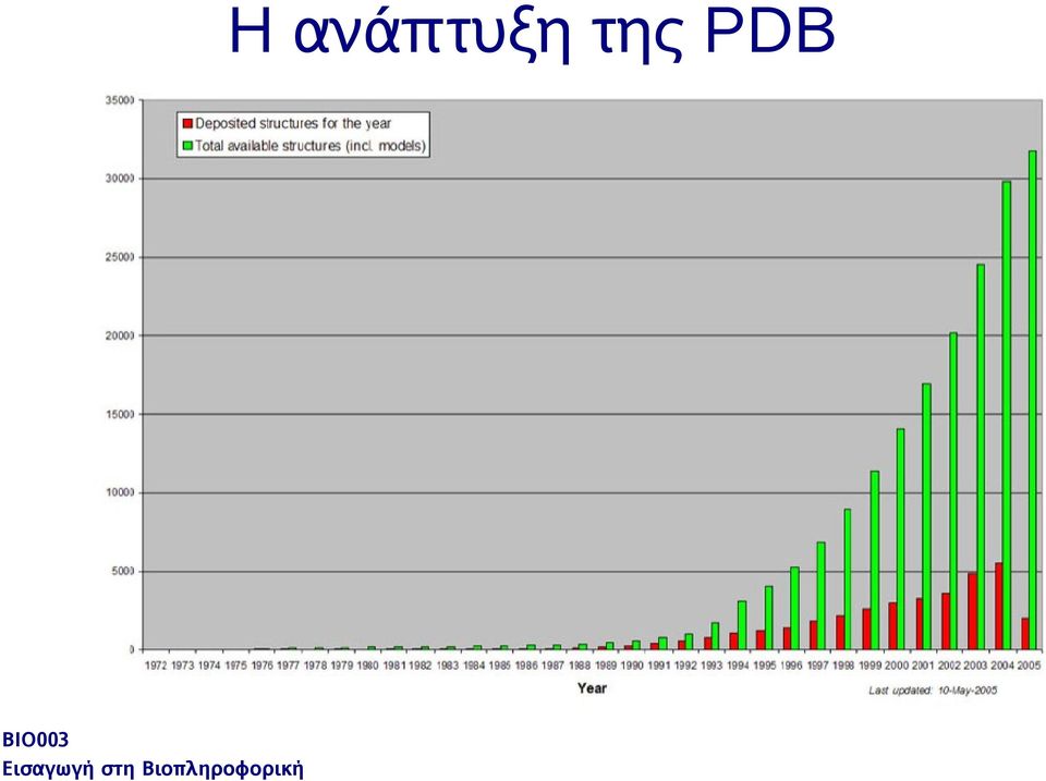 της PDB