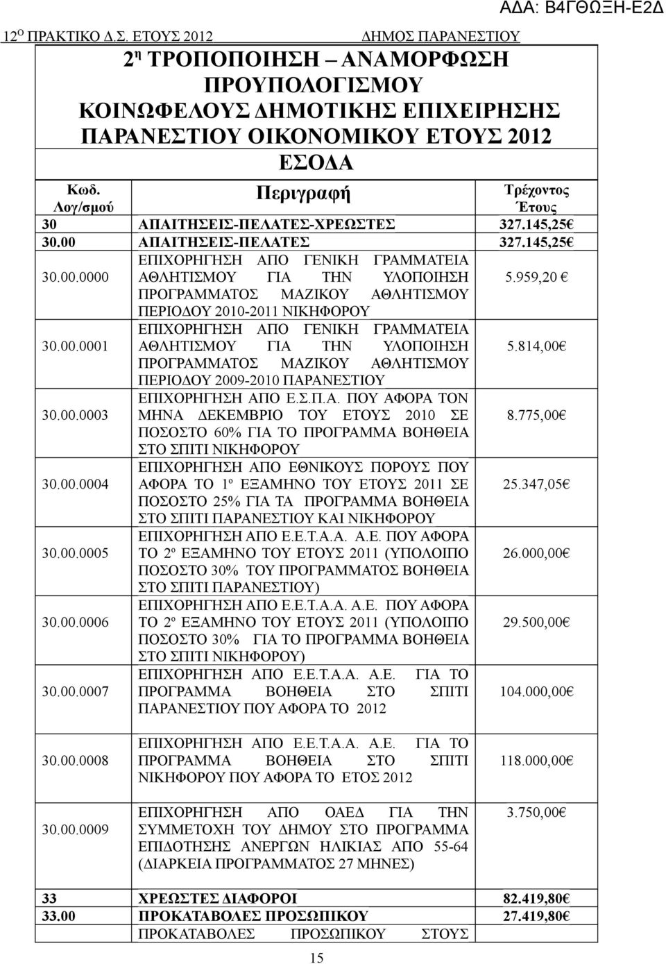 959,20 ΠΡΟΓΡΑΜΜΑΤΟΣ ΜΑΖΙΚΟΥ ΑΘΛΗΤΙΣΜΟΥ ΠΕΡΙΟΔΟΥ 2010-2011 ΕΠΙΧΟΡΗΓΗΣΗ ΑΠΟ ΓΕΝΙΚΗ ΓΡΑΜΜΑΤΕΙΑ 30.00.0001 ΑΘΛΗΤΙΣΜΟΥ ΓΙΑ ΤΗΝ ΥΛΟΠΟΙΗΣΗ 5.