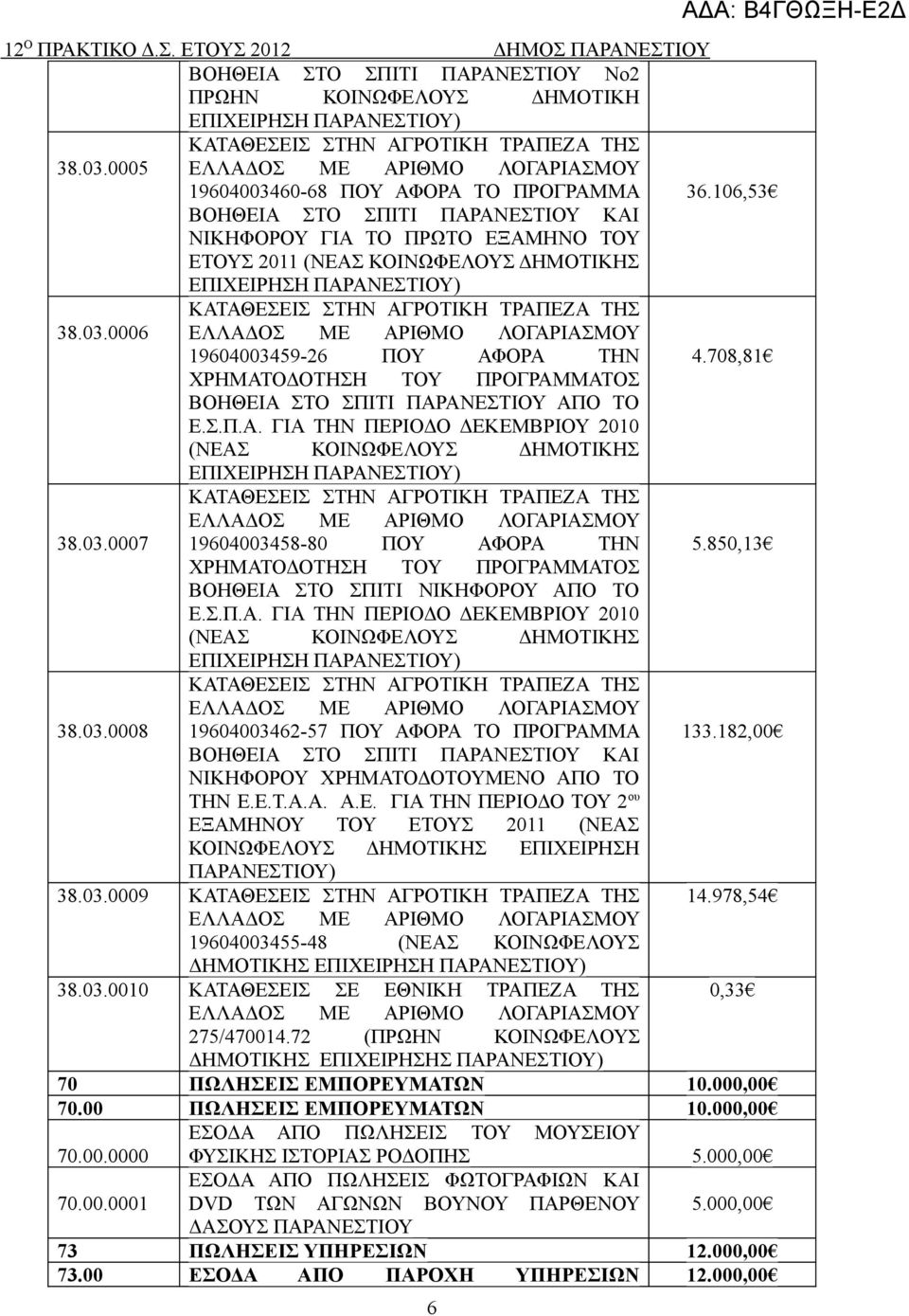 708,81 ΧΡΗΜΑΤΟΔΟΤΗΣΗ ΤΟΥ ΠΡΟΓΡΑΜΜΑΤΟΣ ΒΟΗΘΕΙΑ ΣΤΟ ΣΠΙΤΙ ΑΠΟ ΤΟ Ε.Σ.Π.Α. ΓΙΑ ΤΗΝ ΠΕΡΙΟΔΟ ΔΕΚΕΜΒΡΙΟΥ 2010 (ΝΕΑΣ ΚΟΙΝΩΦΕΛΟΥΣ ΔΗΜΟΤΙΚΗΣ ΕΠΙΧΕΙΡΗΣΗ ) ΕΛΛΑΔΟΣ ΜΕ ΑΡΙΘΜΟ ΛΟΓΑΡΙΑΣΜΟΥ 38.03.