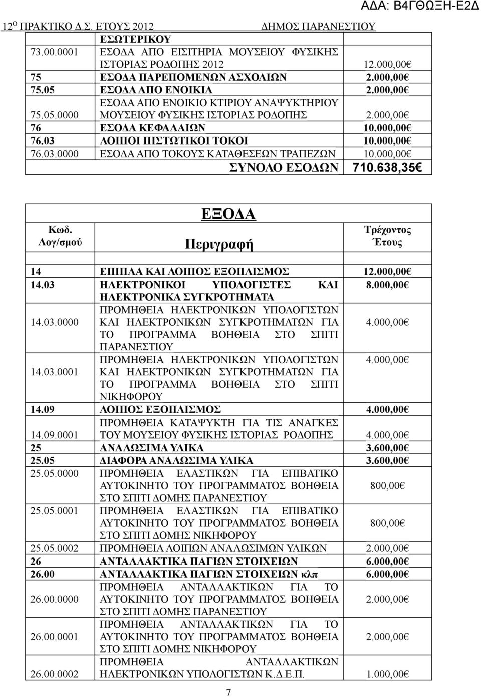 000,00 ΣΥΝΟΛΟ ΕΣΟΔΩΝ 710.638,35 Κωδ. Λογ/σμού ΕΞΟΔΑ Περιγραφή Τρέχοντος Έτους 14 ΕΠΙΠΛΑ ΚΑΙ ΛΟΙΠΟΣ ΕΞΟΠΛΙΣΜΟΣ 12.000,00 14.03 