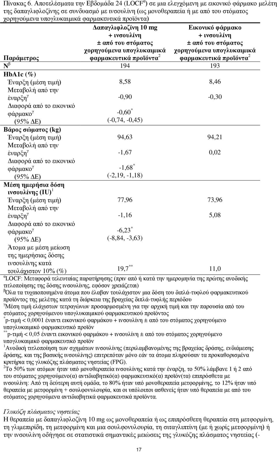 φαρμακευτικά προϊόντα) Δαπαγλιφλοζίνη 10 mg + ινσουλίνη ± από του στόματος χορηγούμενα υπογλυκαιμικά Παράμετρος φαρμακευτικά προϊόντα 2 N β 194 193 HbA1c (%) Έναρξη (μέση τιμή) Μεταβολή από την