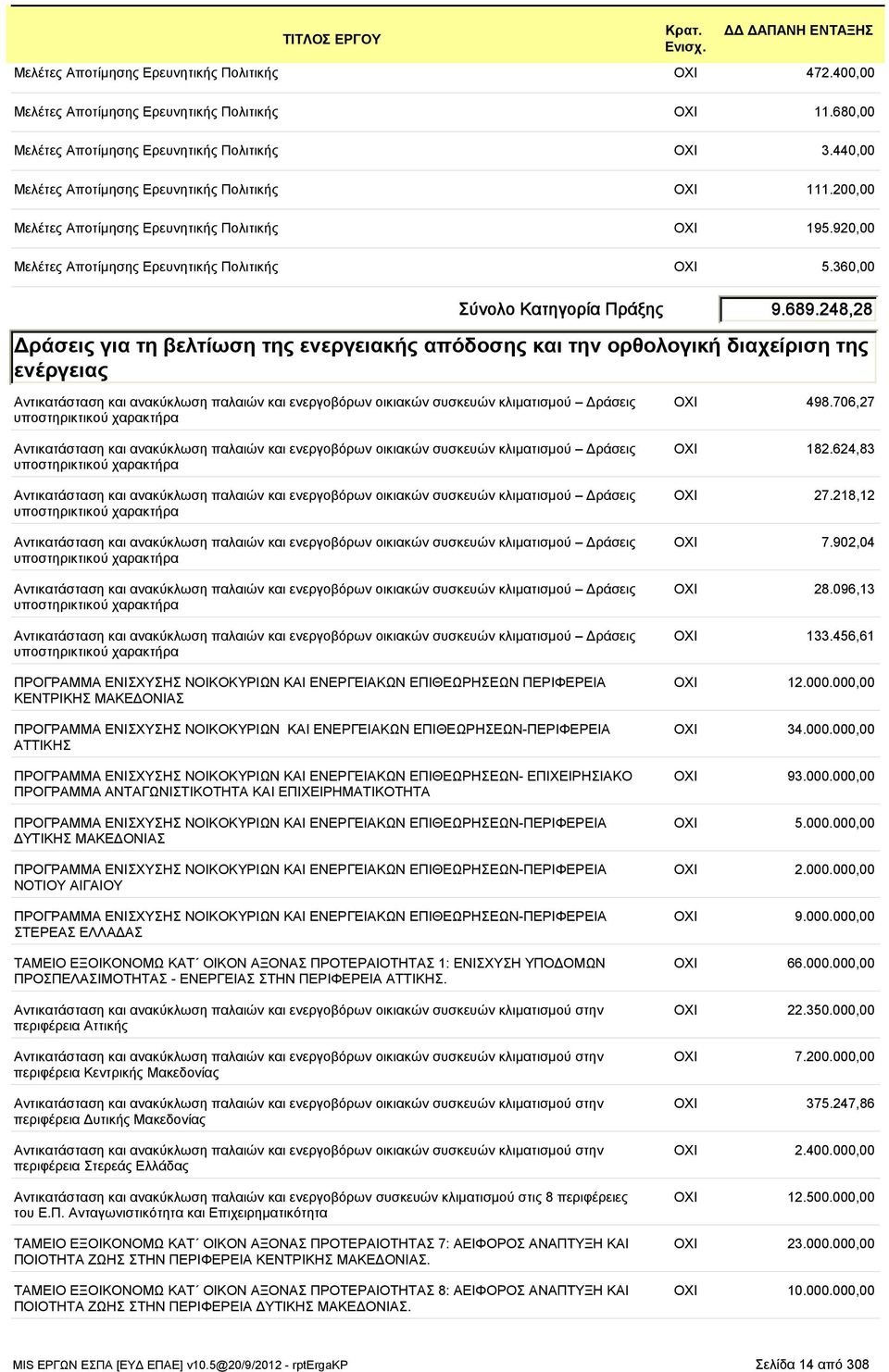 248,28 ράσεις για τη βελτίωση της ενεργειακής απόδοσης και την ορθολογική διαχείριση της ενέργειας Αντικατάσταση και ανακύκλωση παλαιών και ενεργοβόρων οικιακών συσκευών κλιµατισµού ράσεις