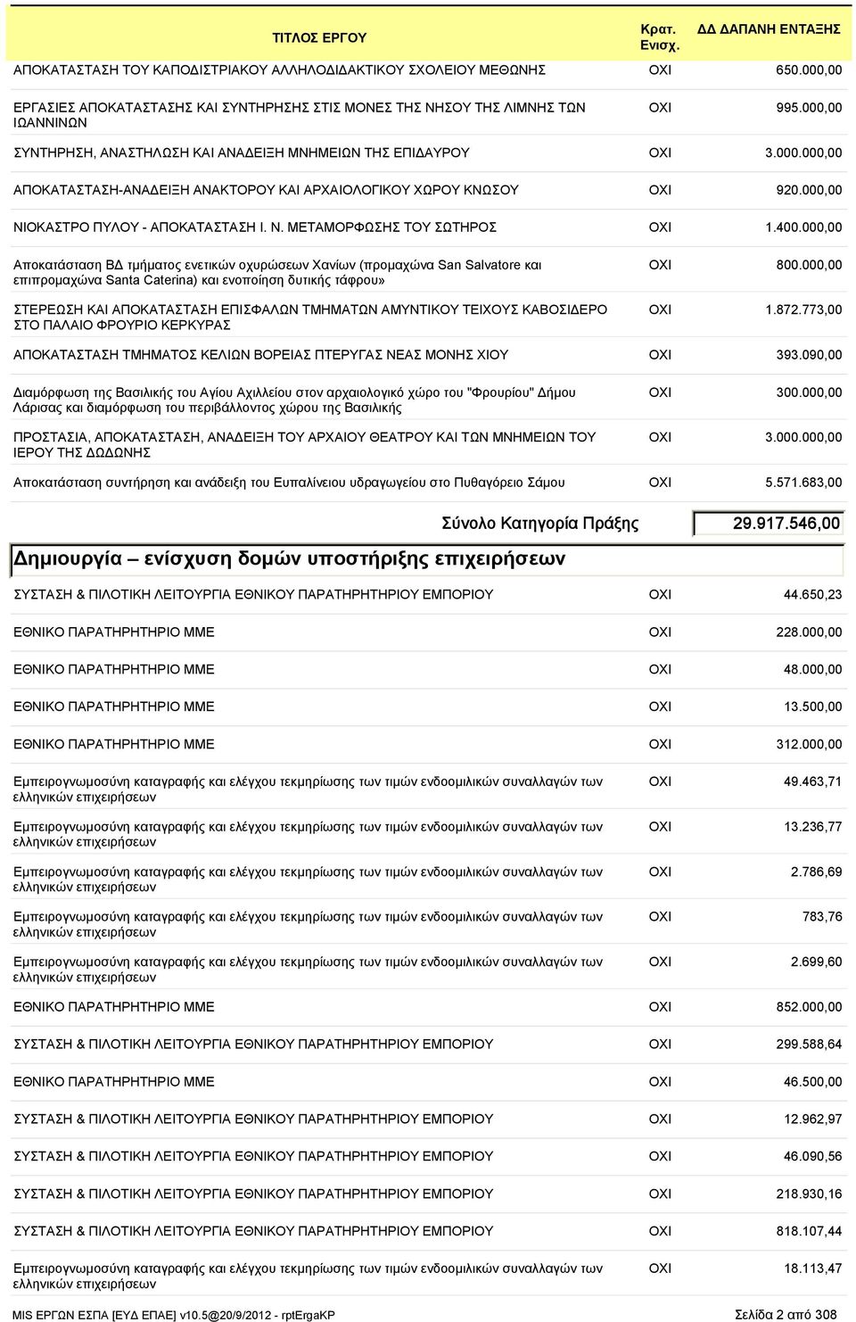 400.000,00 Αποκατάσταση Β τµήµατος ενετικών οχυρώσεων Χανίων (προµαχώνα San Salvatore και επιπροµαχώνα Santa Caterina) και ενοποίηση δυτικής τάφρου» ΣΤΕΡΕΩΣΗ ΚΑΙ ΑΠΟΚΑΤΑΣΤΑΣΗ ΕΠΙΣΦΑΛΩΝ ΤΜΗΜΑΤΩΝ