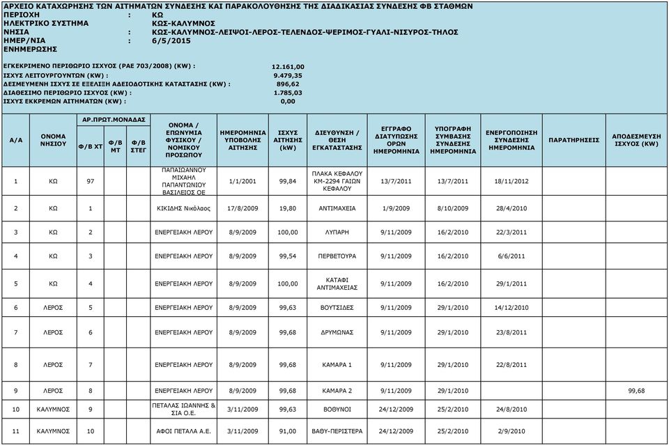 479,35 ΔΕΣΜΕΥΜΕΝΗ ΣΕ ΕΞΕΛΙΞΗ ΑΔΕΙΟΔΟΤΙΚΗΣ ΚΑΤΑΣΤΑΣΗΣ (KW) : 896,62 ΔΙΑΘΕΣΙΜΟ ΠΕΡΙΘΩΡΙΟ : 1.