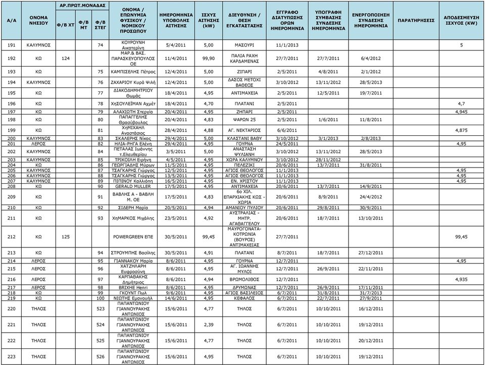 194 ΚΑΛΥΜΝΟΣ 76 ΖΑΧΑΡΙΟΥ Κυρά Ψιλή 12/4/2011 5,00 195 ΚΩ 77 ΔΙΑΚΟΔΗΜΗΤΡΙΟΥ Θωμάς ΔΑΣΟΣ ΜΕΤΟΧΙ ΒΑΘΕΟΣ 3/10/2012 13/11/2012 28/5/2013 18/4/2011 4,95 ΑΝΤΙΜΑΧΕΙΑ 2/5/2011 12/5/2011 19/7/2011 196 ΚΩ 78