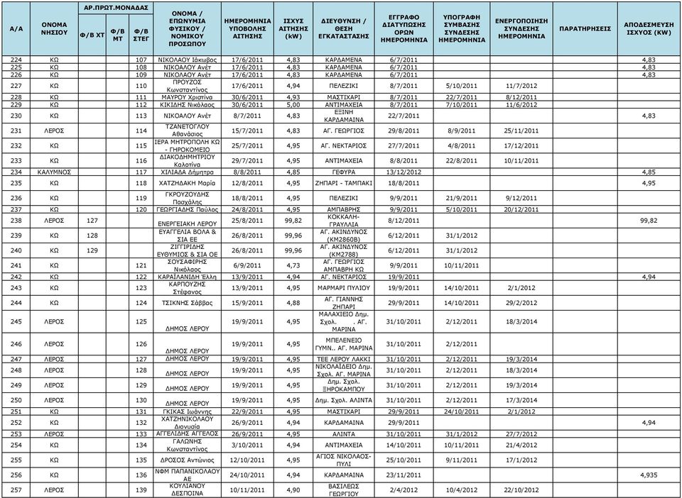 30/6/2011 5,00 ΑΝΤΙΜΑΧΕΙΑ 8/7/2011 7/10/2011 11/6/2012 230 ΚΩ 113 ΝΙΚΟΑΛΟΥ Ανέτ 8/7/2011 4,83 ΕΞΙΝΗ ΚΑΡΔΑΜΑΙΝΑ 22/7/2011 4,83 231 ΛΕΡΟΣ 114 ΤΖΑΝΕΤΟΓΛΟΥ Αθανάσιος 15/7/2011 4,83 ΑΓ.