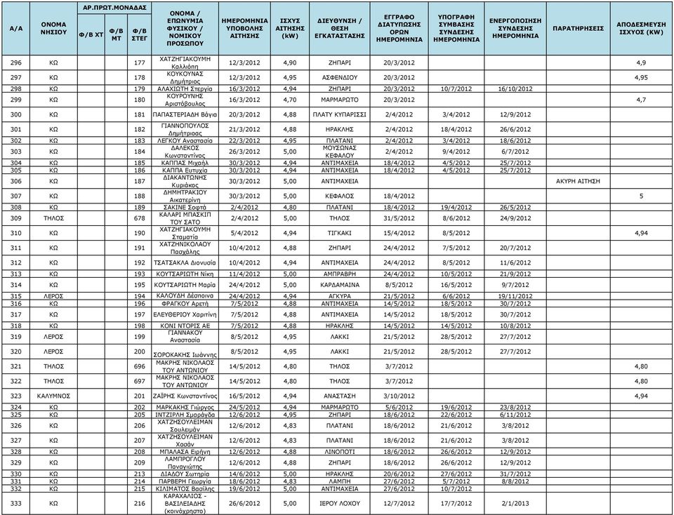 182 ΓΙΑΝΝΟΠΟΥΛΟΣ Δημήτριοας 21/3/2012 4,88 ΗΡΑΚΛΗΣ 2/4/2012 18/4/2012 26/6/2012 302 ΚΩ 183 ΛΕΓΚΟΥ Αναστασία 22/3/2012 4,95 ΠΛΑΤΑΝΙ 2/4/2012 3/4/2012 18/6/2012 303 ΚΩ 184 ΔΑΛΕΚΟΣ ΜΟΥΣΩΝΑΣ 26/3/2012