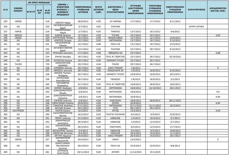 223 ΚΑΪΡΗΣ Νικήτας 5/7/2012 4,93 ΤΗΓΑΝΙ 10/7/2012 19/7/2012 4,93 339 ΛΕΡΟΣ 224 ΚΟΥΤΟΥΖΟΣ Πέτρος 10/7/2012 4,95 ΒΡΩΜΟΛΙΘΟΣ 12/7/2012 12/7/2012 22/8/2012 340 ΚΩ 230 ΚΕΝΤΡΟΣ Σπύρος 12/7/2012 5,00