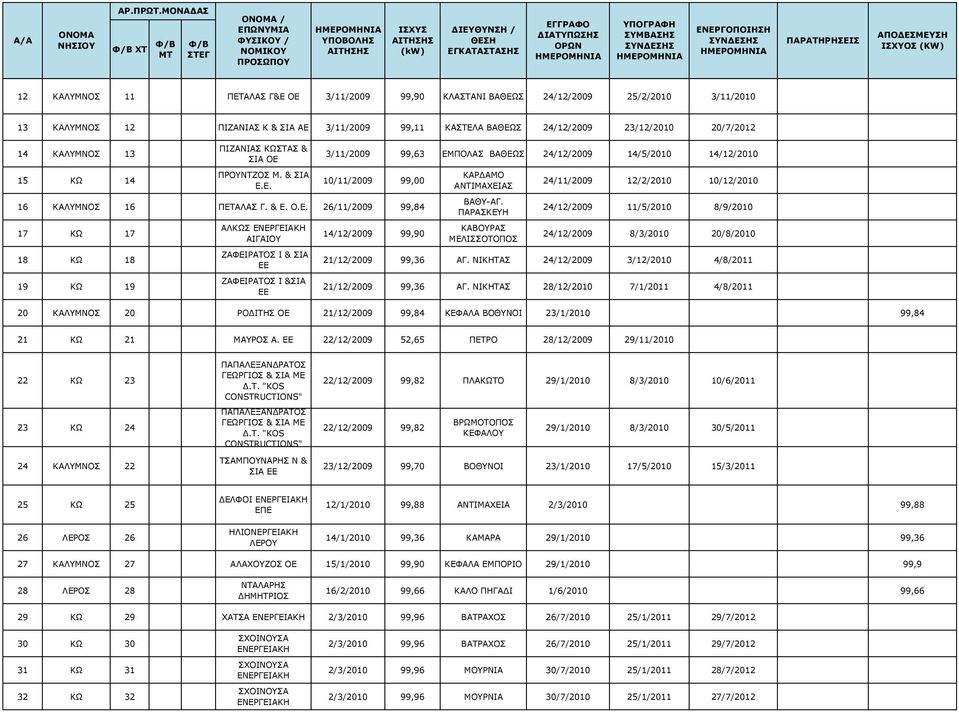 ΠΡΟΥΝΤΖΟΣ Μ. & ΣΙΑ Ε.Ε. 3/11/2009 99,63 ΕΜΠΟΛΑΣ ΒΑΘΕΩΣ 24/12/2009 14/5/2010 14/12/2010 10/11/2009 99,00 16 ΚΑΛΥΜΝΟΣ 16 ΠΕΤΑΛΑΣ Γ. & Ε. Ο.Ε. 26/11/2009 99,84 17 ΚΩ 17 18 ΚΩ 18 19 ΚΩ 19 ΑΛΚΩΣ ΕΝΕΡΓΕΙΑΚΗ ΑΙΓΑΙΟΥ ΖΑΦΕΙΡΑΤΟΣ Ι & ΣΙΑ ΕΕ ΖΑΦΕΙΡΑΤΟΣ Ι &ΣΙΑ ΕΕ 14/12/2009 99,90 ΚΑΡΔΑΜΟ ΑΝΤΙΜΑΧΕΙΑΣ ΒΑΘΥ-ΑΓ.