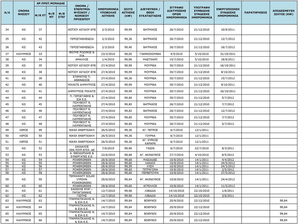 5/10/2010 18/9/2011 39 ΚΩ 35 ΝΟΤΙΟΥ ΑΙΓΑΙΟΥ ΕΠΕ 27/4/2010 99,99 ΜΟΥΡΝΙΑ 30/7/2010 21/12/2010 16/10/2011 40 ΚΩ 38 ΝΟΤΙΟΥ ΑΙΓΑΙΟΥ ΕΠΕ 27/4/2010 99,99 ΜΟΥΡΝΙΑ 30/7/2010 21/12/2010 8/10/2011 41 ΚΩ 39