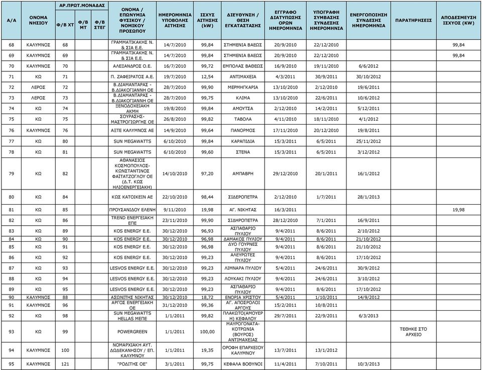 ΔΙΑΚΟΓΙΑΝΝΗ ΟΕ 28/7/2010 99,90 ΜΕΡΜΗΓΚΑΡΙΑ 13/10/2010 2/12/2010 19/6/2011 73 ΛΕΡΟΣ 73 Β.ΔΙΑΜΑΝΤΑΡΑΣ - Β.